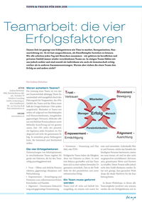 Teamarbeit: die vier Erfolgsfaktoren